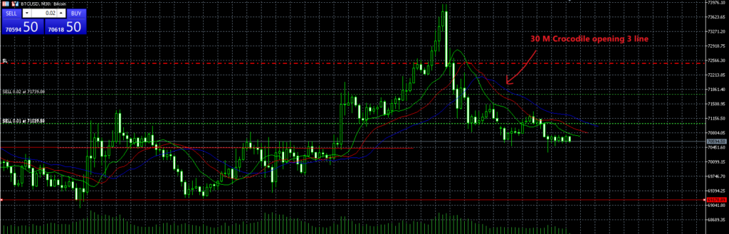 BTCUSD Confirmation timeframe M30