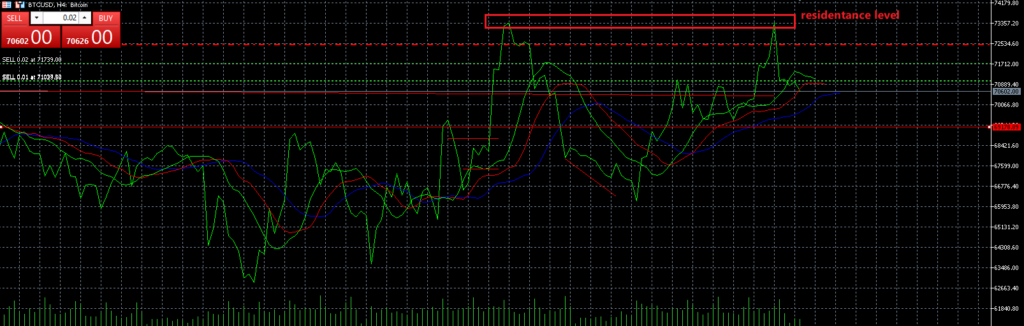 BTCUSD resistance rejection technical analysis chart