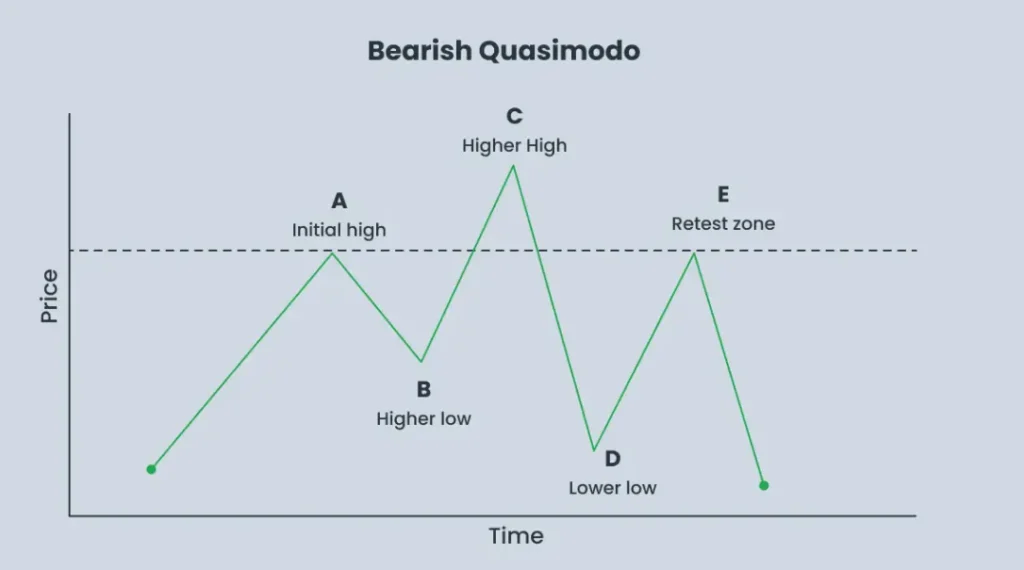 Bearish Quasimodo