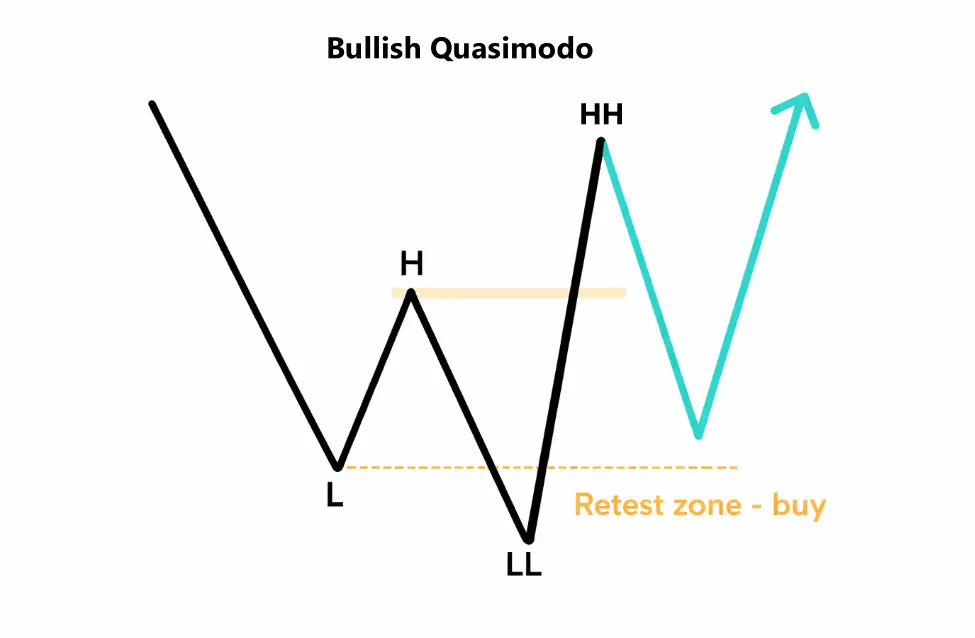 Bullish Quasimodo