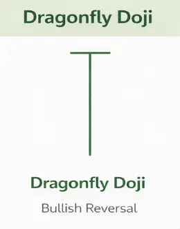 Dragonfly Doji