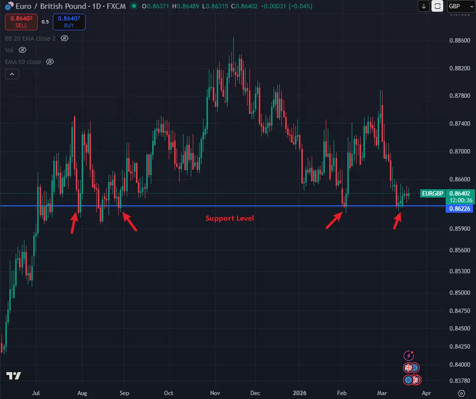 EURGBP-Support Level-Dailychart