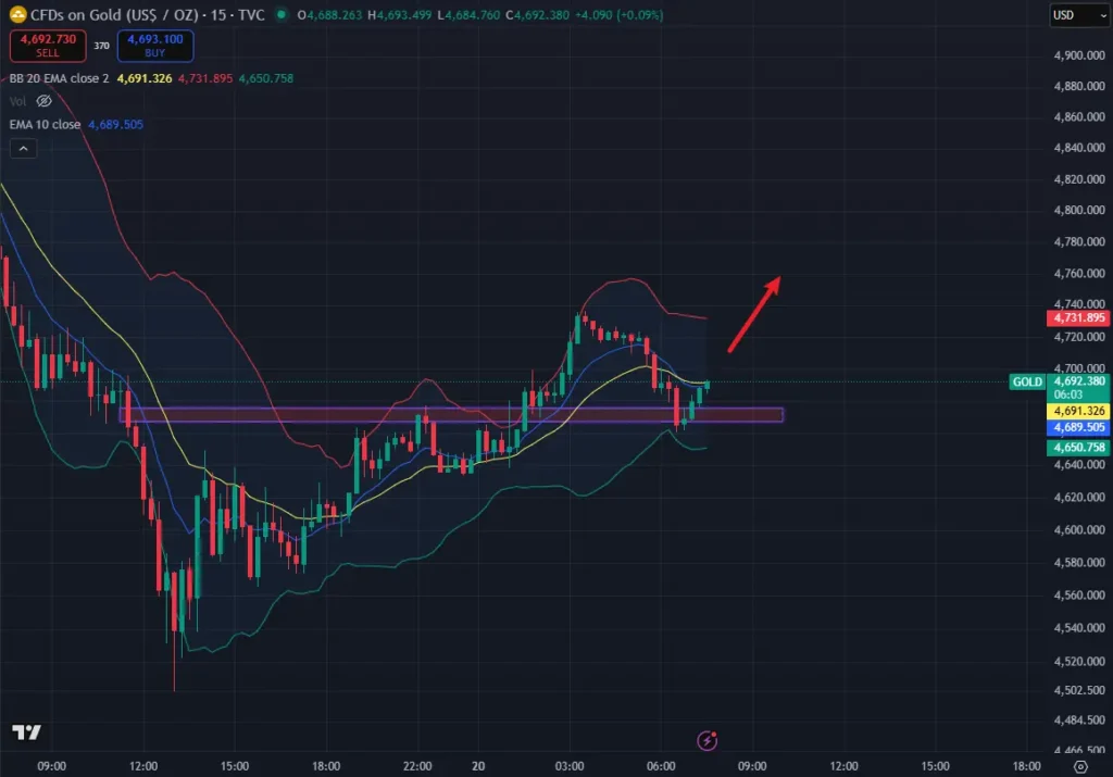 Gold-15m-breakout-short-trade