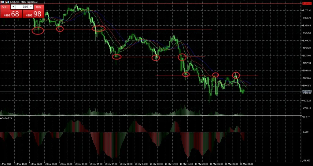 Gold-Support-Become-Resistance-Levels-In-Chart