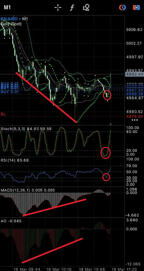Gold-Techinal Indicator-Divergence-Entry-M1