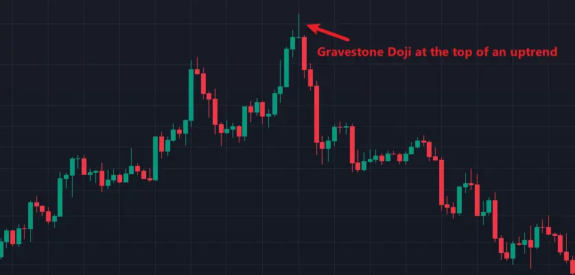 Gravestone Doji at the top of an uptrend