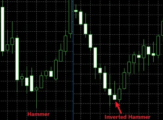 Hammer and Inverted Hammer Patterns