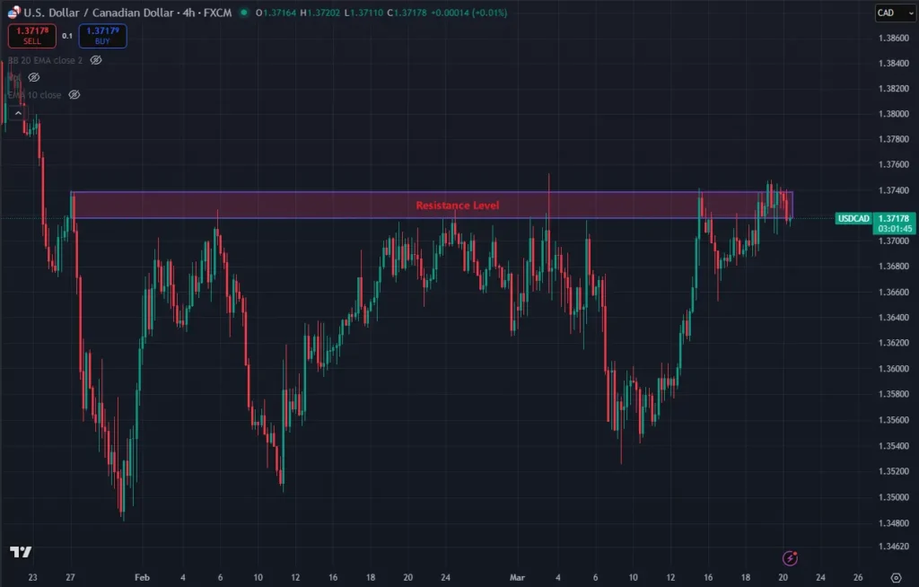 USDCAD-Resistance-H4-Chart