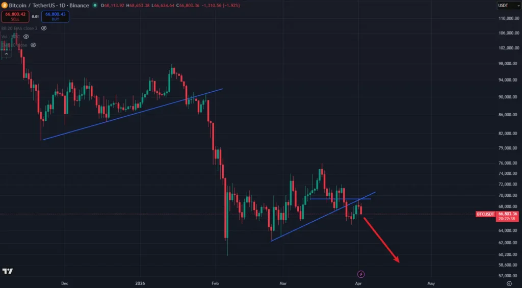 BTCUSD April 2026 Market Outlokk